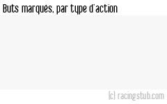 Buts marqués par type d'action, par St-André les Vergers - 2022/2023 - Tous les matchs