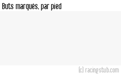 Buts marqués par pied, par Paris FC - 2024/2025 - Ligue 2
