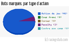 Buts marqués par type d'action, par Lille (f) - 2022/2023 - D2 Féminine (A)