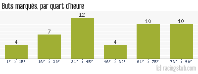 Buts marqués par quart d'heure, par Petit-Quevilly - 2022/2023 - Ligue 2