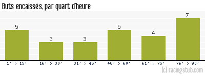 Buts encaissés par quart d'heure, par Bordeaux - 2022/2023 - Ligue 2