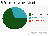 Si Bordeaux marque d'abord - 2022/2023 - Ligue 2