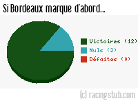 Si Bordeaux marque d'abord - 2022/2023 - Ligue 2