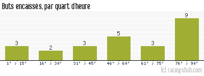 Buts encaissés par quart d'heure, par Nantes (f) - 2022/2023 - D2 Féminine (A)
