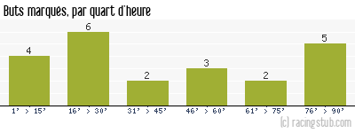 Buts marqués par quart d'heure, par Nantes (f) - 2022/2023 - D2 Féminine (A)