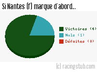 Si Nantes (f) marque d'abord - 2022/2023 - D2 Féminine (A)