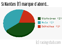 Si Nantes (f) marque d'abord - 2022/2023 - D2 Féminine (A)