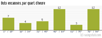 Buts encaissés par quart d'heure, par Dijon - 2022/2023 - Ligue 2