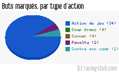 Buts marqués par type d'action, par Dijon - 2022/2023 - Ligue 2
