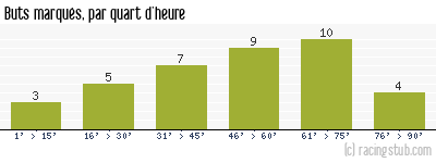 Buts marqués par quart d'heure, par Dijon - 2022/2023 - Ligue 2