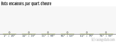 Buts encaissés par quart d'heure, par Créteil - 2022/2023 - National 2 (B)