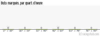 Buts marqués par quart d'heure, par Créteil - 2022/2023 - National 2 (B)