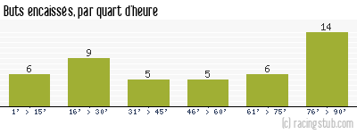 Buts encaissés par quart d'heure, par Caen - 2023/2024 - Ligue 2