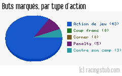 Buts marqués par type d'action, par Caen - 2023/2024 - Ligue 2