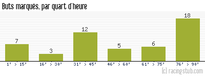 Buts marqués par quart d'heure, par Caen - 2023/2024 - Ligue 2