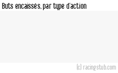 Buts encaissés par type d'action, par Caen - 2024/2025 - Ligue 2